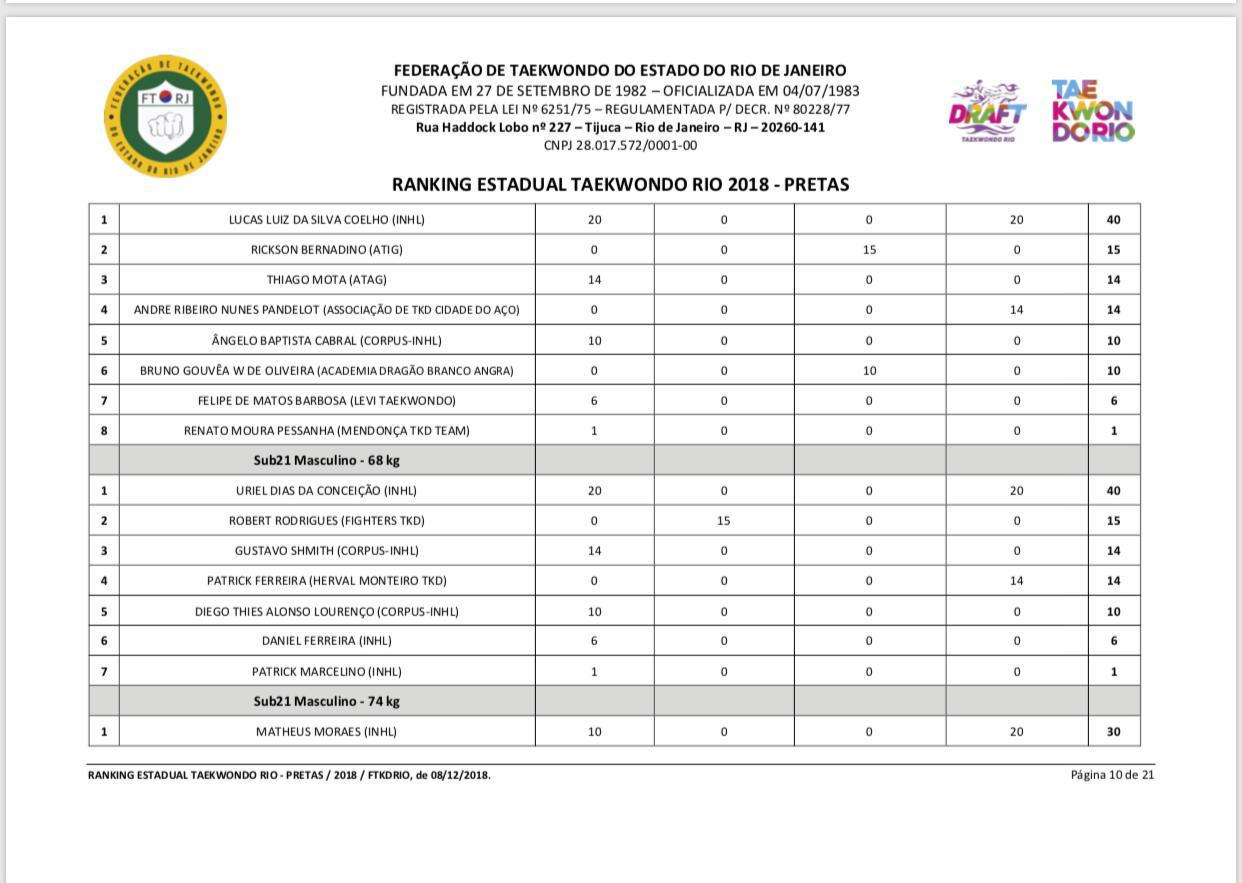 Ranking Estadual Taekwondo Rio 2018 — Matheus Moraes #1 sub-21 74kg